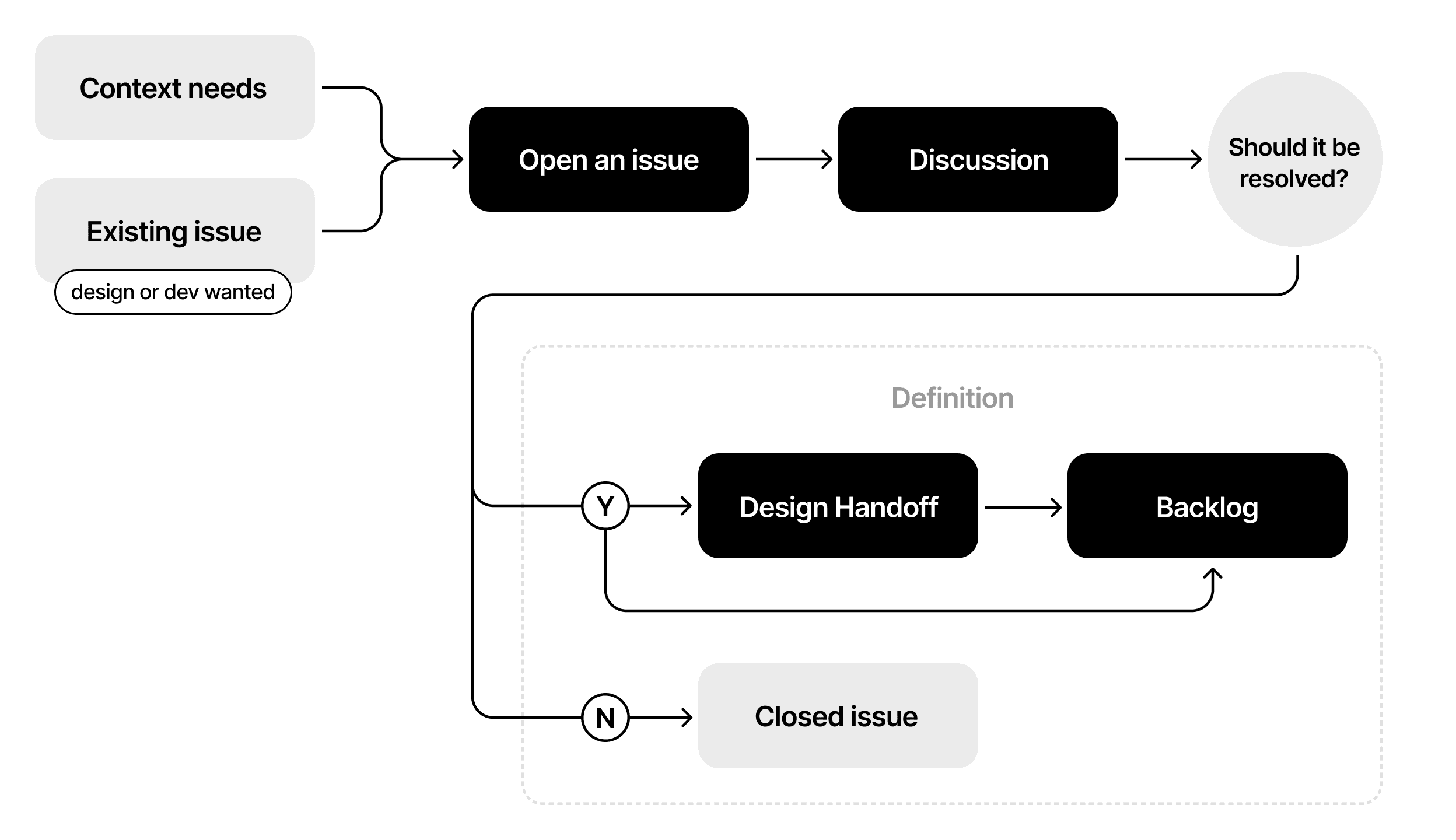 Proposal flow